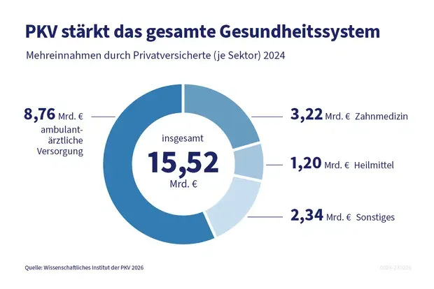 Vorteile der PKV - Mehreinnahmen durch Privatversicherte